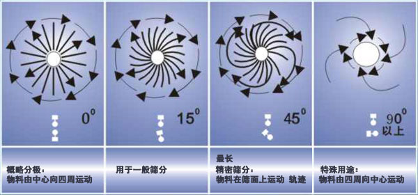 鋼珠分級振動篩分機(jī)工作原理圖